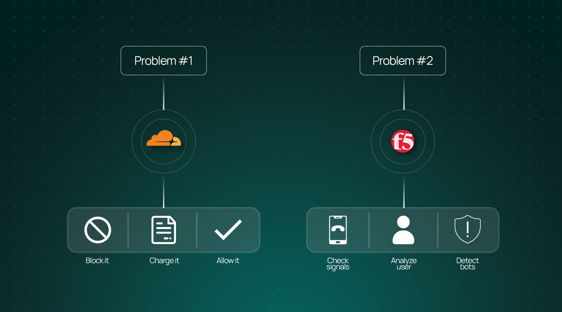 Cloudflare automated-traffic responses and F5 signal analysis illustrated side by side